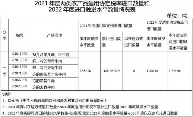 商务部宣布：2024年12月27日起立案调查进口牛肉保障措施