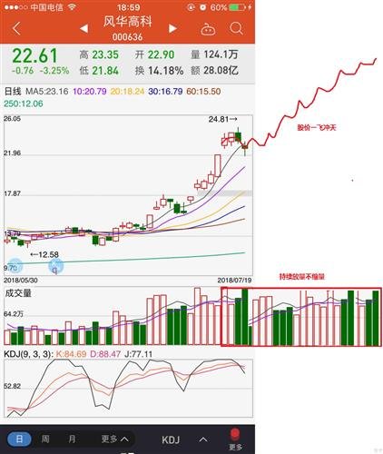 风华高科最新行情分析