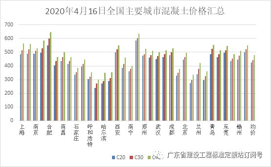 商品混凝土最新价格动态分析