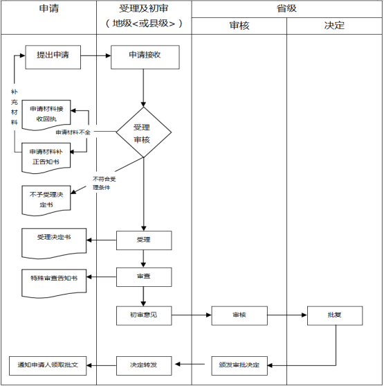 最新成立公司流程详解