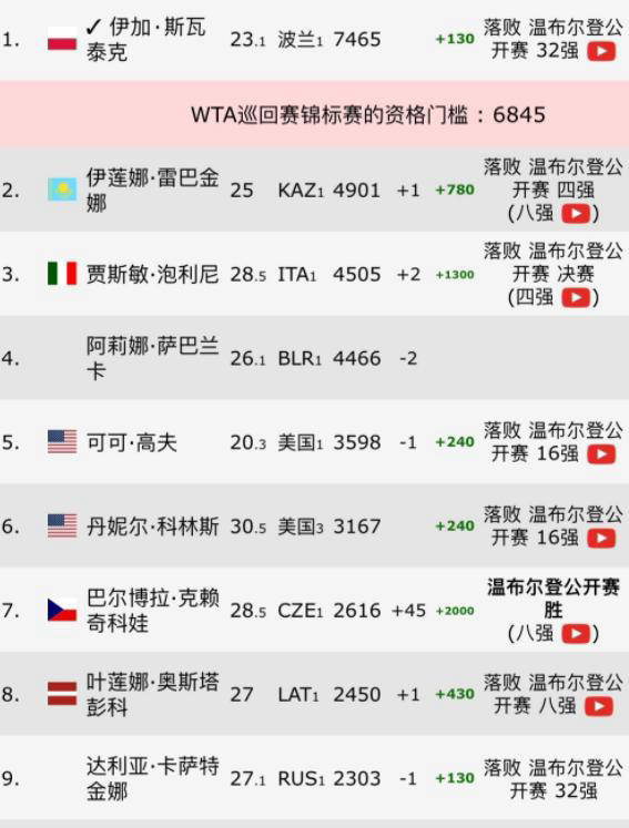 最新 WTA 排名即时报道，女子网球世界瞩目排名动态解析